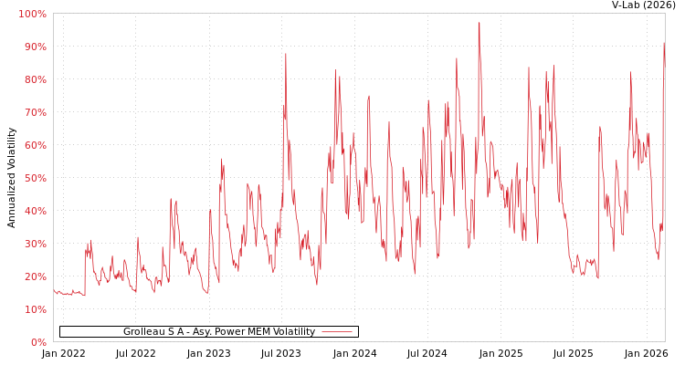 graph of Grolleau S A APMEM