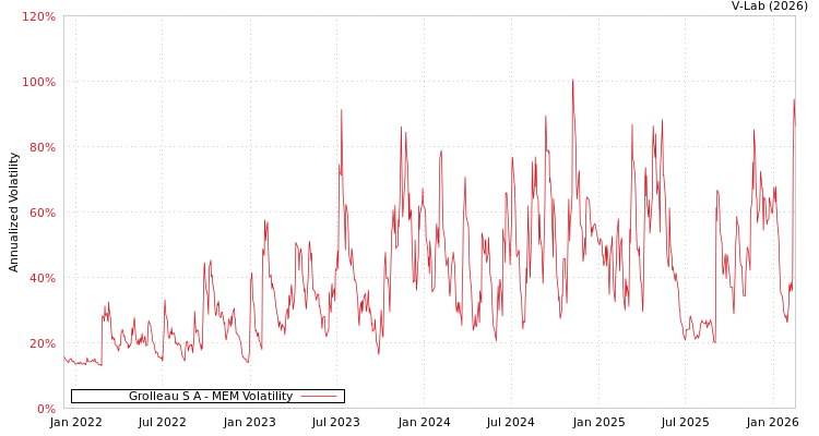 graph of Grolleau S A MEM