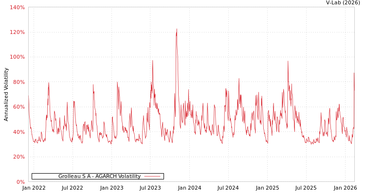 graph of Grolleau S A AGARCH