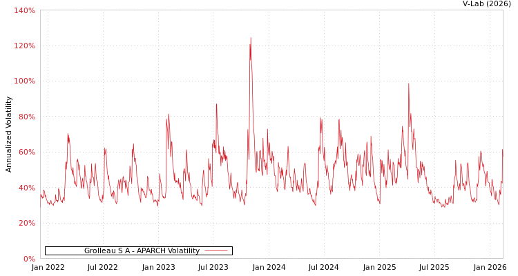 graph of Grolleau S A APARCH
