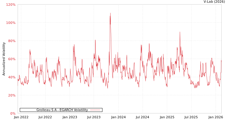 graph of Grolleau S A EGARCH