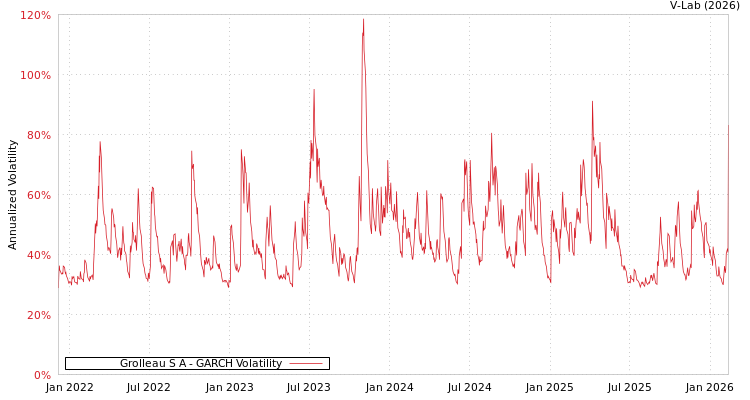 graph of Grolleau S A GARCH