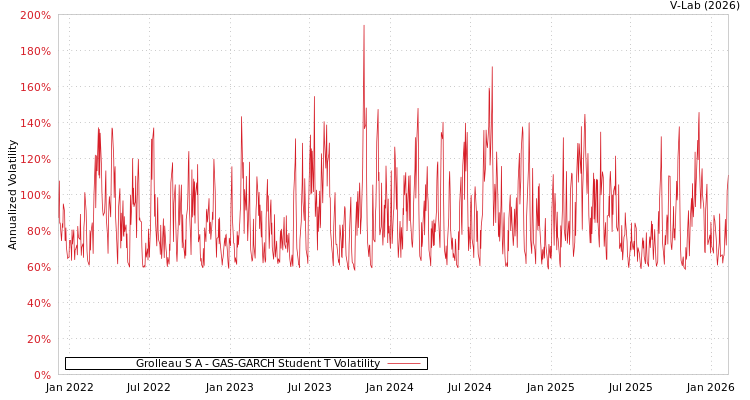 graph of Grolleau S A GAS-GARCH-T
