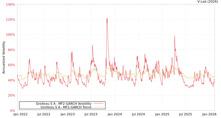 graph of Grolleau S A MF2-GARCH