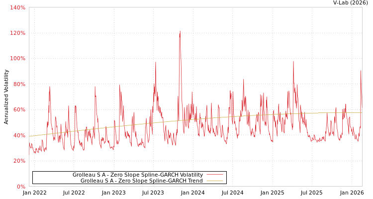 graph of Grolleau S A S0GARCH