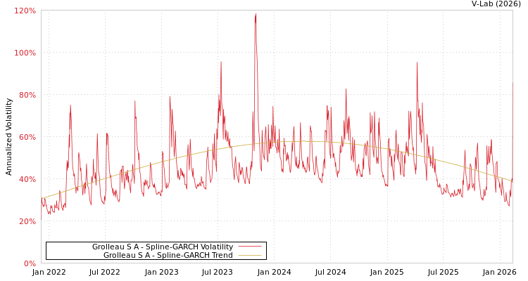 graph of Grolleau S A SGARCH