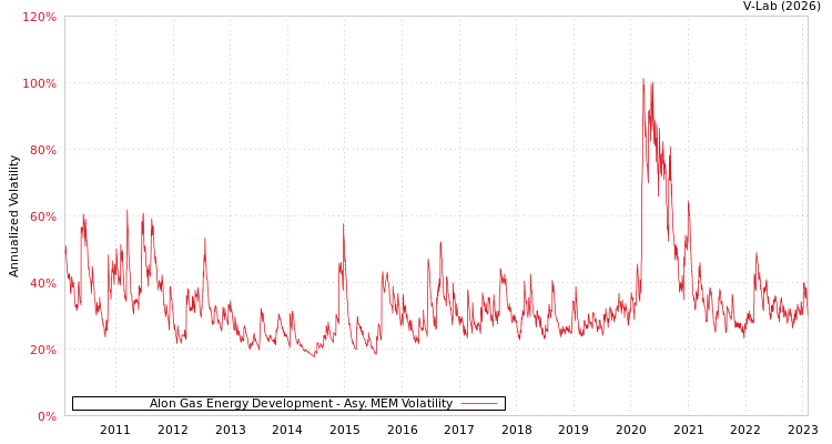 graph of Alon Gas Energy Development AMEM