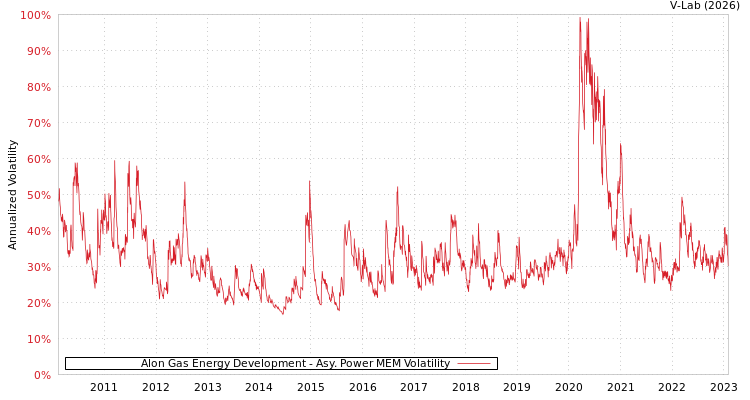 graph of Alon Gas Energy Development APMEM