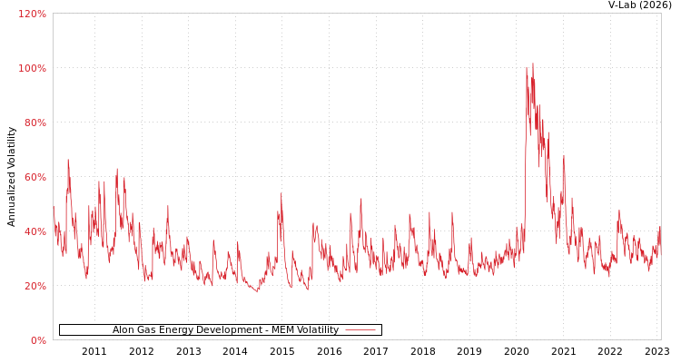 graph of Alon Gas Energy Development MEM