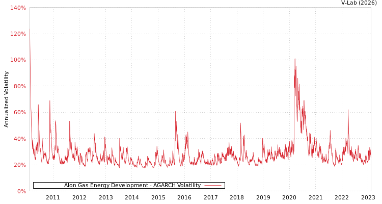 graph of Alon Gas Energy Development AGARCH