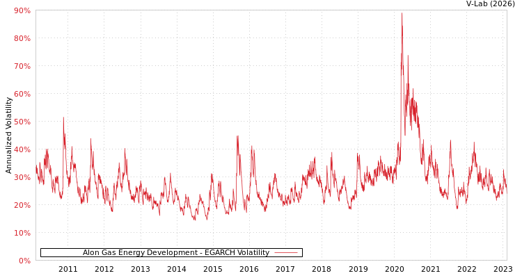 graph of Alon Gas Energy Development EGARCH