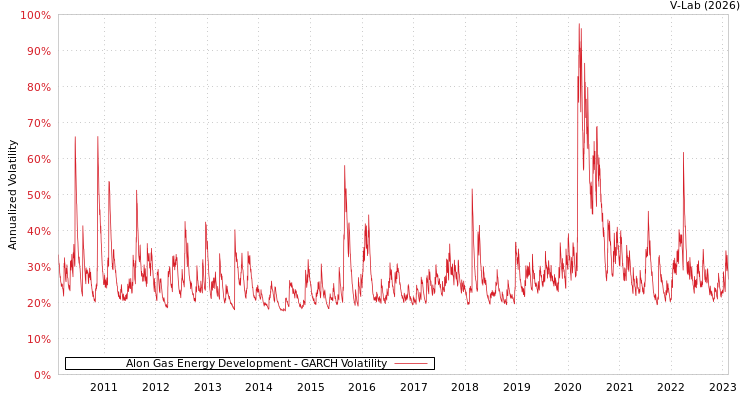 graph of Alon Gas Energy Development GARCH