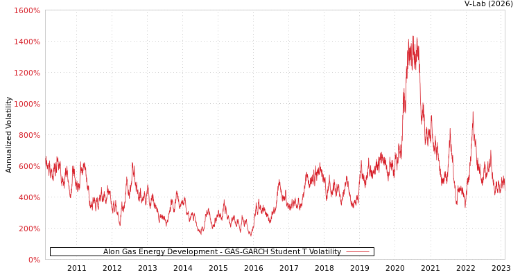 graph of Alon Gas Energy Development GAS-GARCH-T