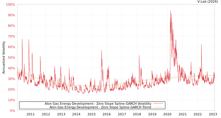 graph of Alon Gas Energy Development S0GARCH