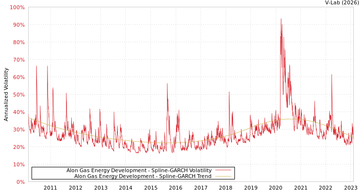 graph of Alon Gas Energy Development SGARCH