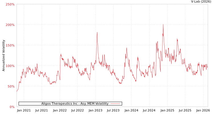 graph of Aligos Therapeutics Inc AMEM