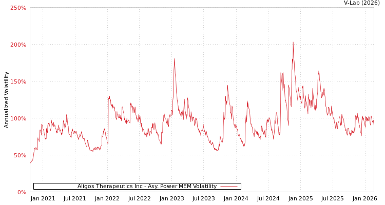 graph of Aligos Therapeutics Inc APMEM
