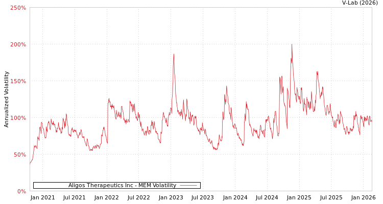 graph of Aligos Therapeutics Inc MEM