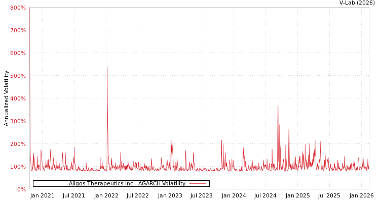 graph of Aligos Therapeutics Inc AGARCH