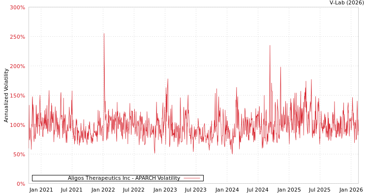 graph of Aligos Therapeutics Inc APARCH