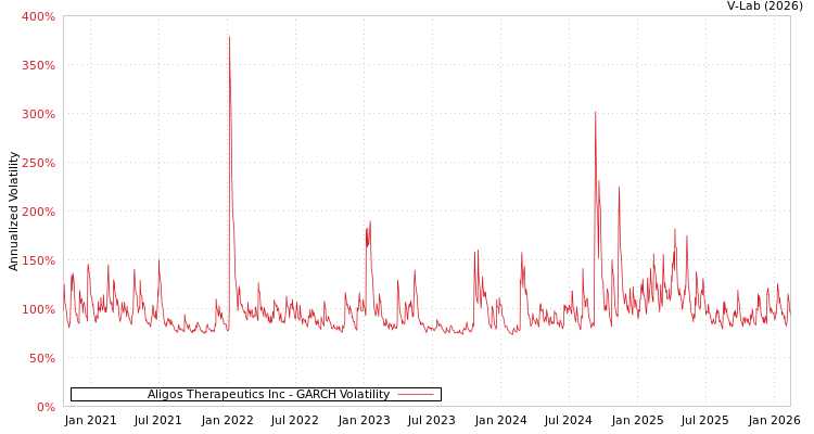 graph of Aligos Therapeutics Inc GARCH