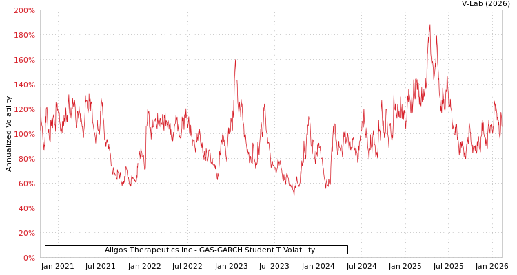 graph of Aligos Therapeutics Inc GAS-GARCH-T