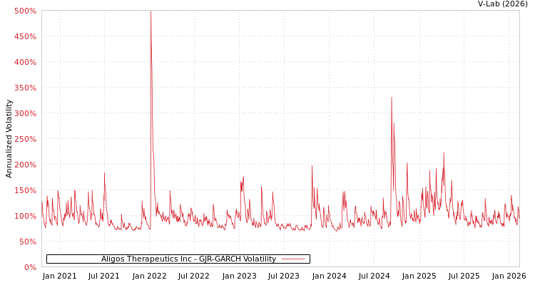 graph of Aligos Therapeutics Inc GJR-GARCH