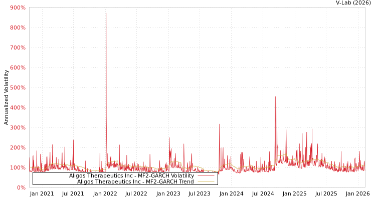graph of Aligos Therapeutics Inc MF2-GARCH