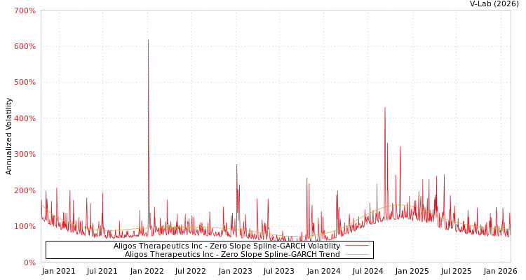 graph of Aligos Therapeutics Inc S0GARCH
