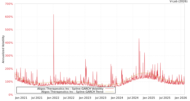 graph of Aligos Therapeutics Inc SGARCH