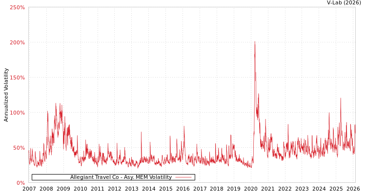 graph of Allegiant Travel Co AMEM