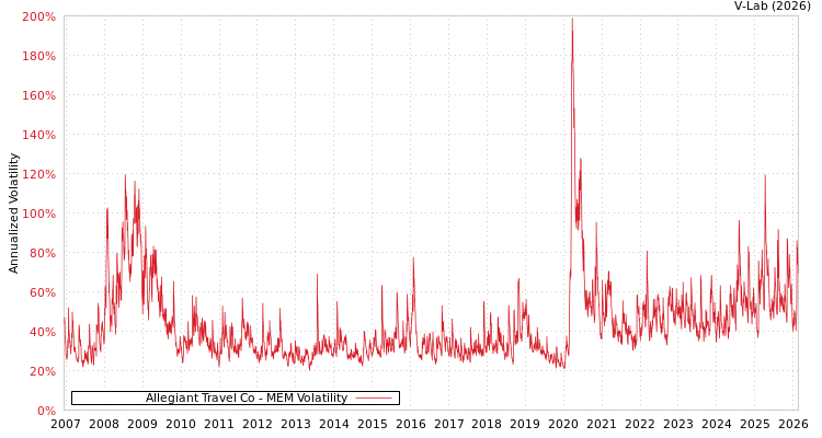 graph of Allegiant Travel Co MEM