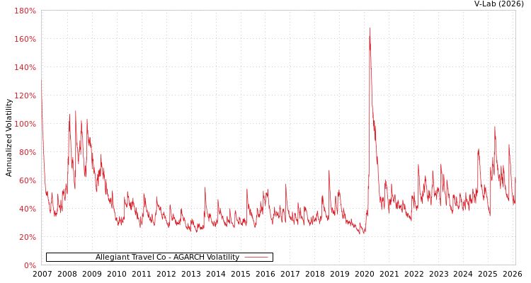 graph of Allegiant Travel Co AGARCH