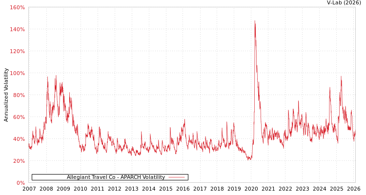 graph of Allegiant Travel Co APARCH