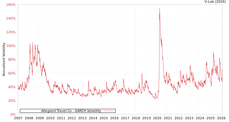 graph of Allegiant Travel Co GARCH