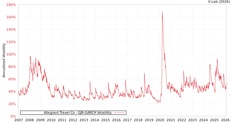 graph of Allegiant Travel Co GJR-GARCH