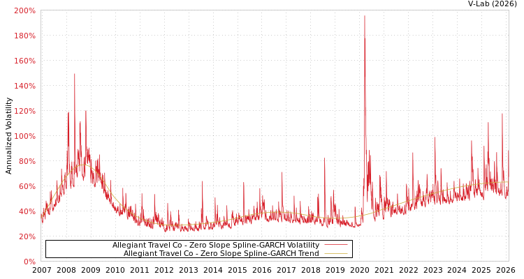 graph of Allegiant Travel Co S0GARCH