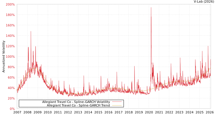 graph of Allegiant Travel Co SGARCH