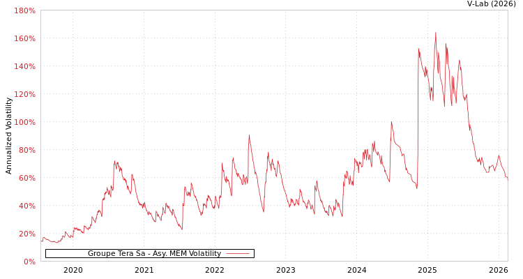 graph of Groupe Tera Sa AMEM