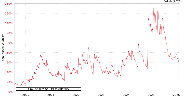 graph of Groupe Tera Sa MEM