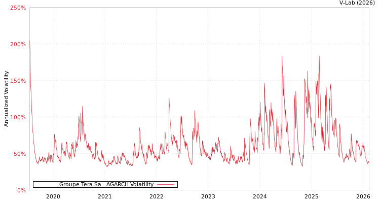 graph of Groupe Tera Sa AGARCH