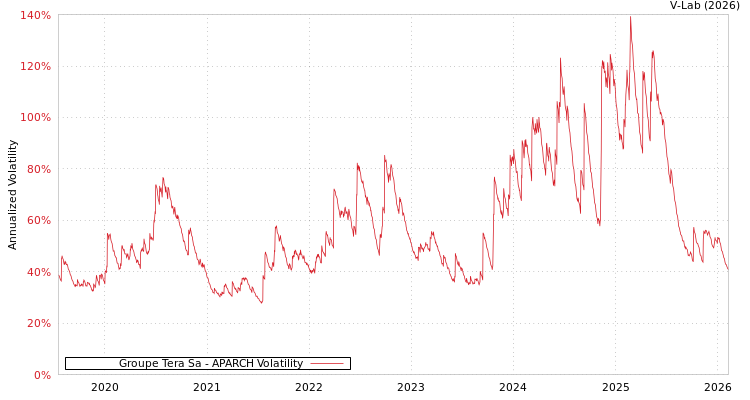 graph of Groupe Tera Sa APARCH