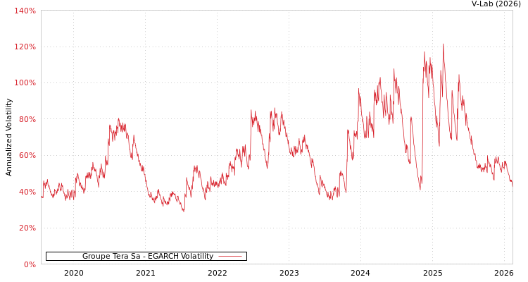 graph of Groupe Tera Sa EGARCH