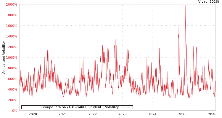 graph of Groupe Tera Sa GAS-GARCH-T