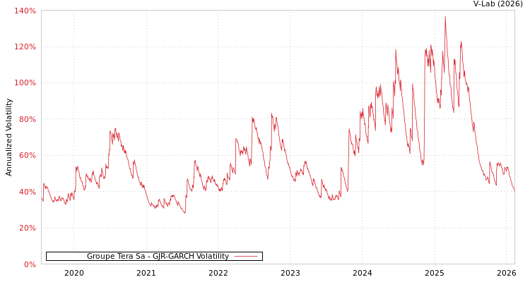 graph of Groupe Tera Sa GJR-GARCH