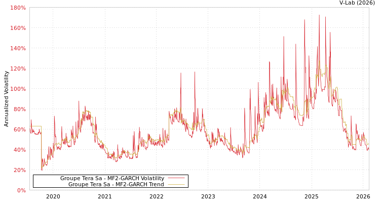 graph of Groupe Tera Sa MF2-GARCH