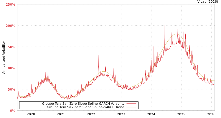 graph of Groupe Tera Sa S0GARCH