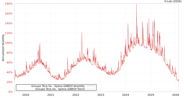 graph of Groupe Tera Sa SGARCH