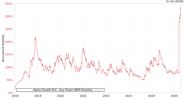 graph of Alpha Growth PLC APMEM