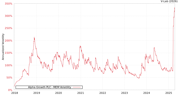graph of Alpha Growth PLC MEM